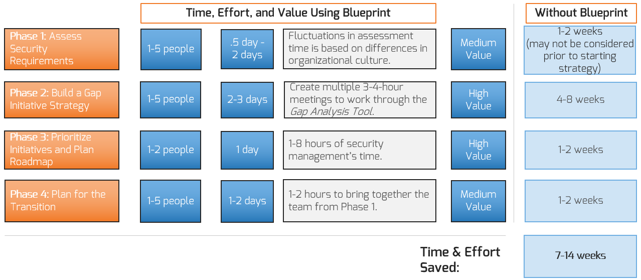 This image depicts how using Info-Tech’s four-phase blueprint can save an estimated seven to 14 weeks of an organization’s time and effort.