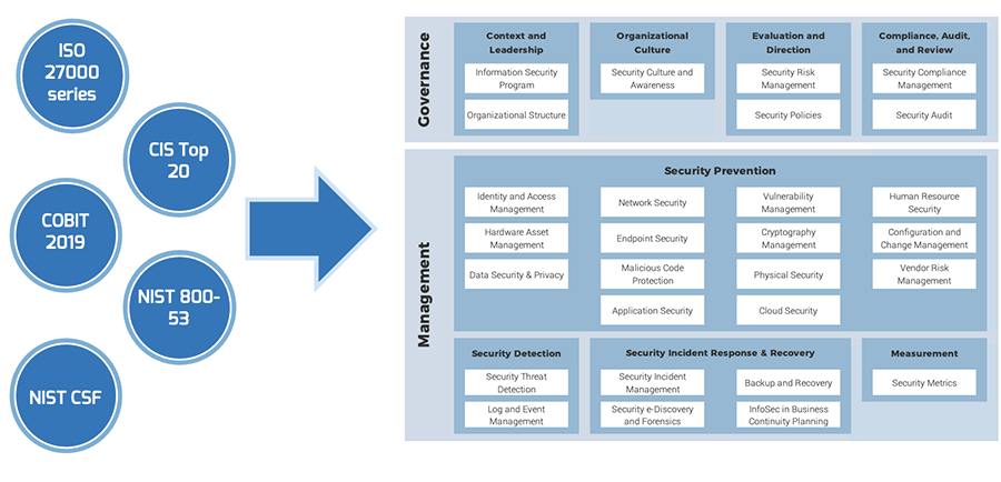 This image shows how Info-Tech’s framework is based on ISO 27000 series, CIS Top 20, COBIT 2019, NIST 800-53, and NIST CSF.