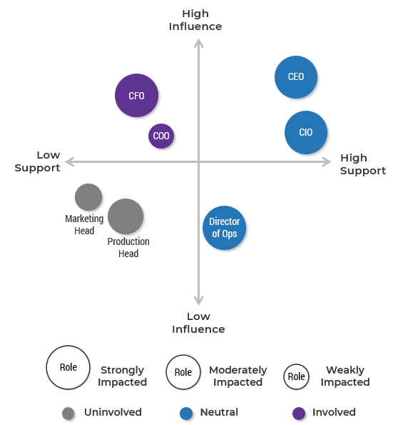 Evaluate the importance of business stakeholders and the support necessary from them