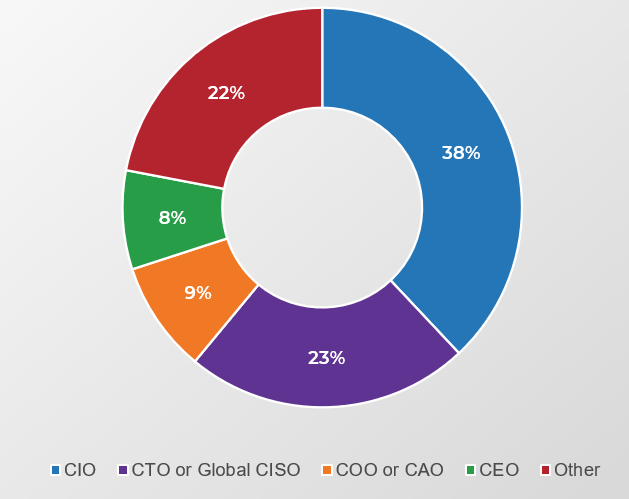 Who the CISO reports to, by percentage of organizations