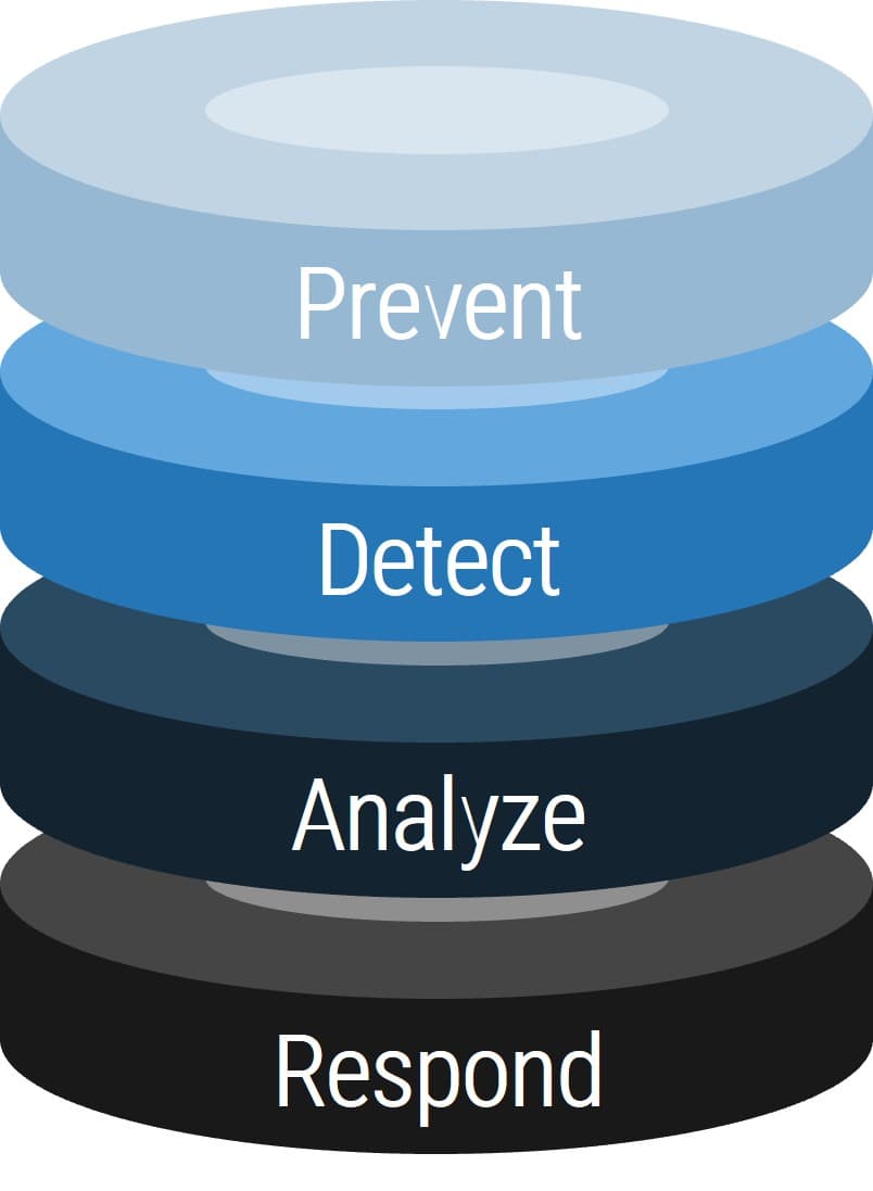 The image contains a screenshot of the Gap Controls listed: Prevent, Detect, Analyze, Respond.