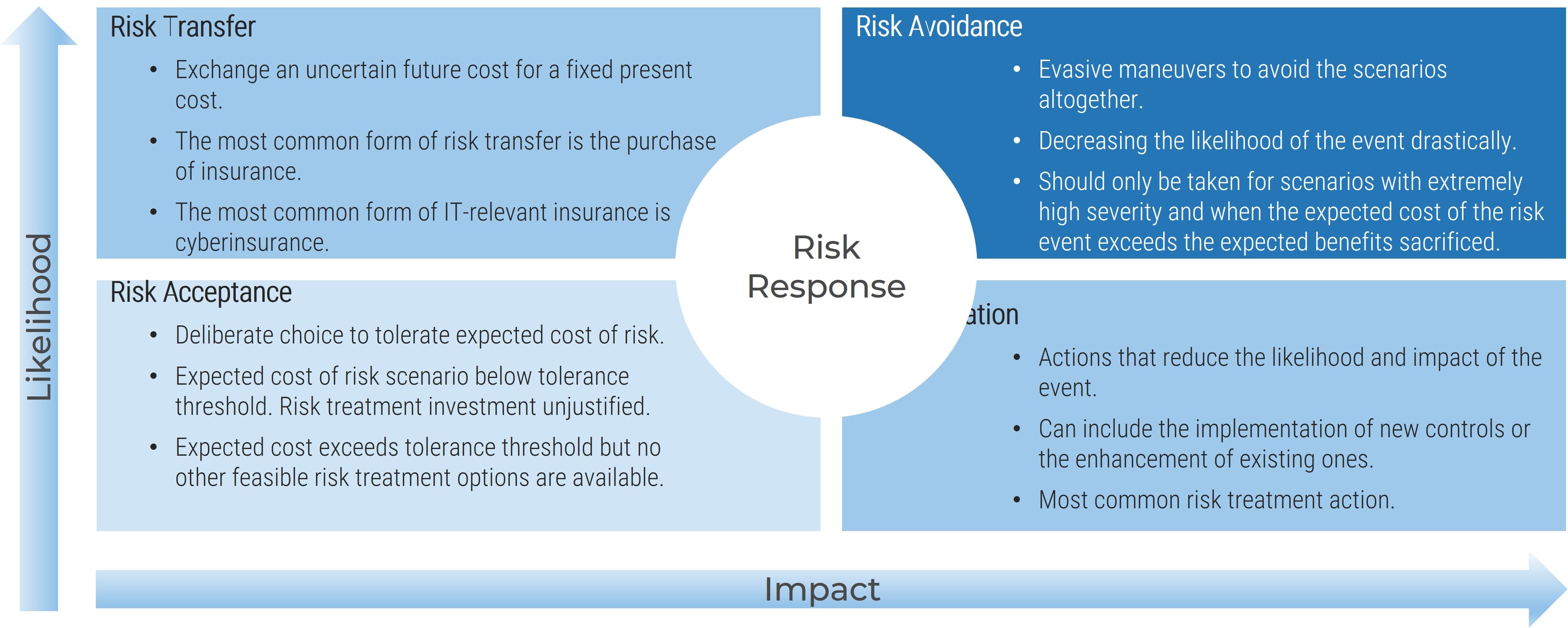 The image contains a diagram of he risk response analysis. Risk Transfer and Risk Avoidance has the most likelihood, and Risk Acceptance and Risk Mitigation have the most impact. Risk Avoidance has the most likelihood and most impact in regards to risk response.