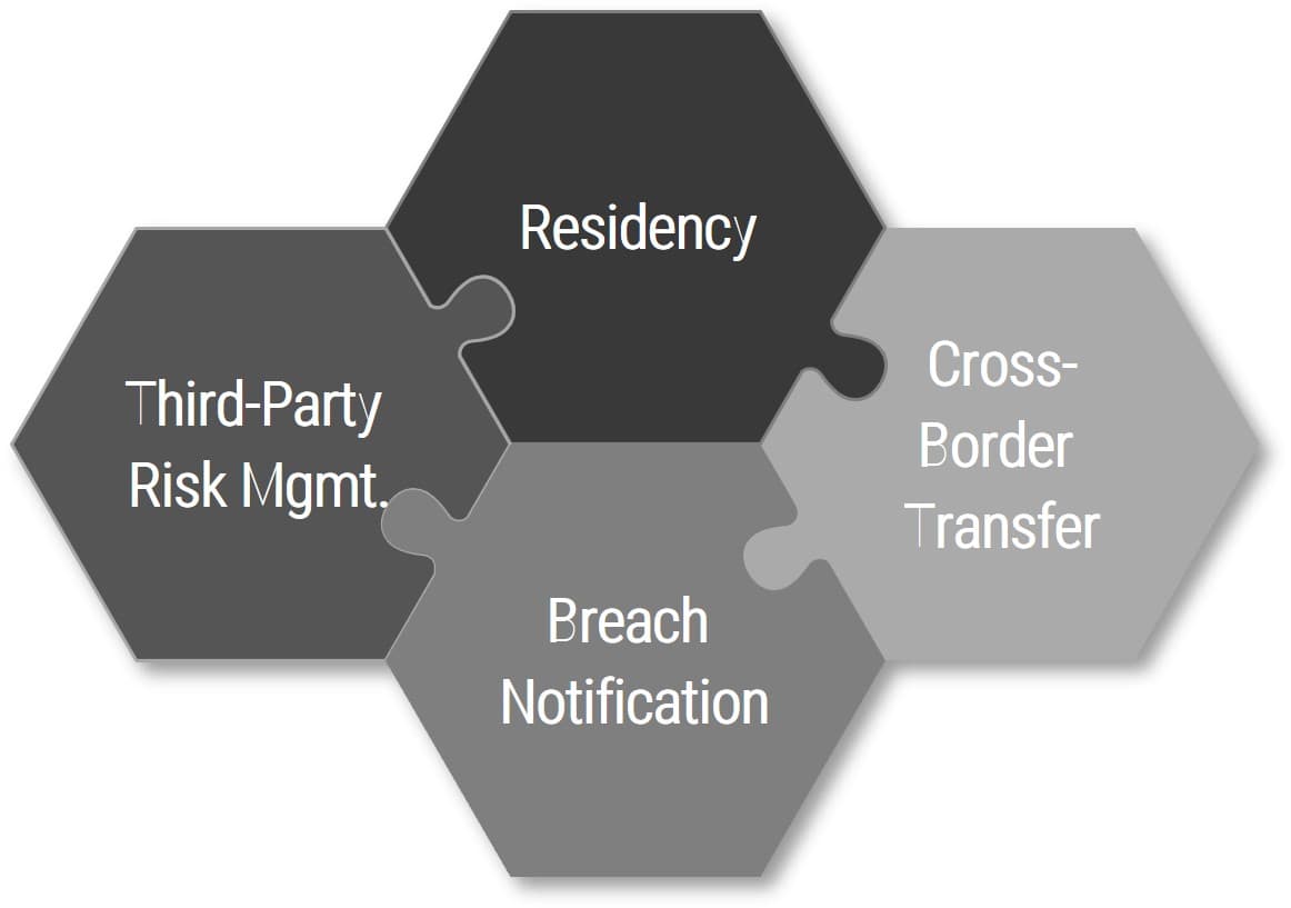 The image contains four hexagons, each with their own words. Residency, Cross-Border Transfer, Breach Notification, Third-Party Risk Mgmt.