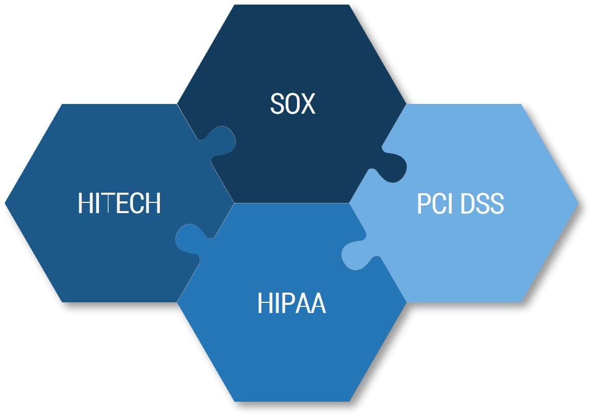 The image contains four hexagons, each with their own words. SOX, PCI DSS, HIPAA, HITECH.