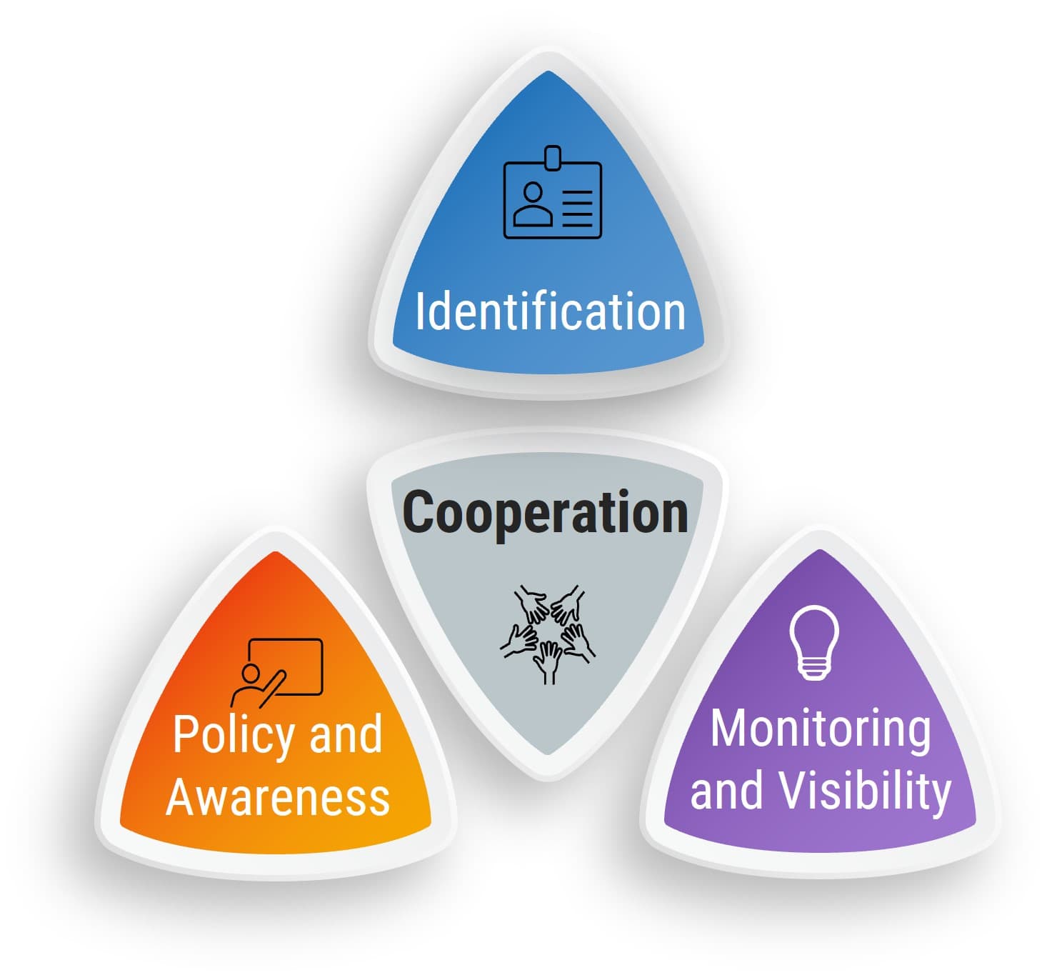 The image contains a picture of the Gap Controls. The controls include: Policy and Awareness, Identification, Monitoring and Visibility, which leads to Cooperation.