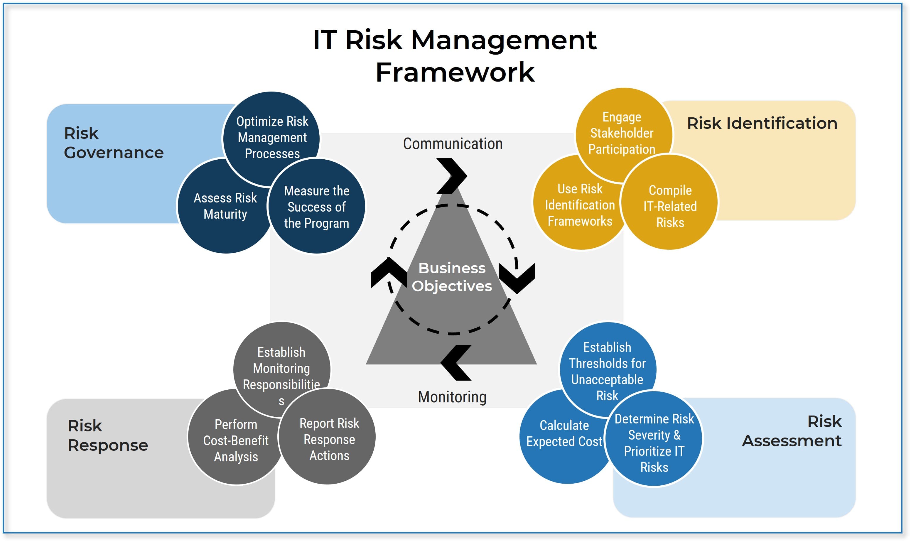 The image contains a screenshot of the IT Risk Management Framework. The framework includes: Risk Identification, Risk Assessment, Risk Response, and Risk Governance.
