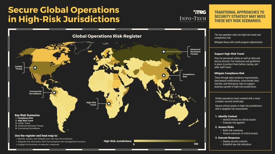 The image contains a screenshot of an Info-Tech thought model regarding secure global operations in high-risk jurisdictions.