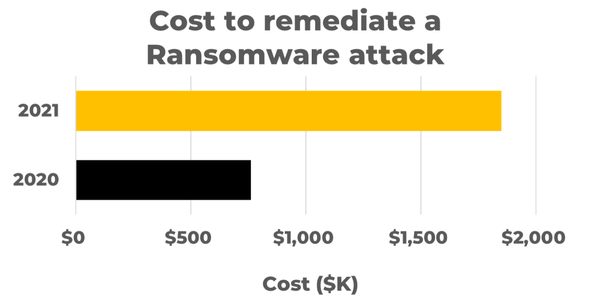 Bar chart titled 'Cost to remediate a Ransomware attack' with bars representing the years '2021' and '2020'. 2021's cost sits around $1.8M while 2020's was only $750K