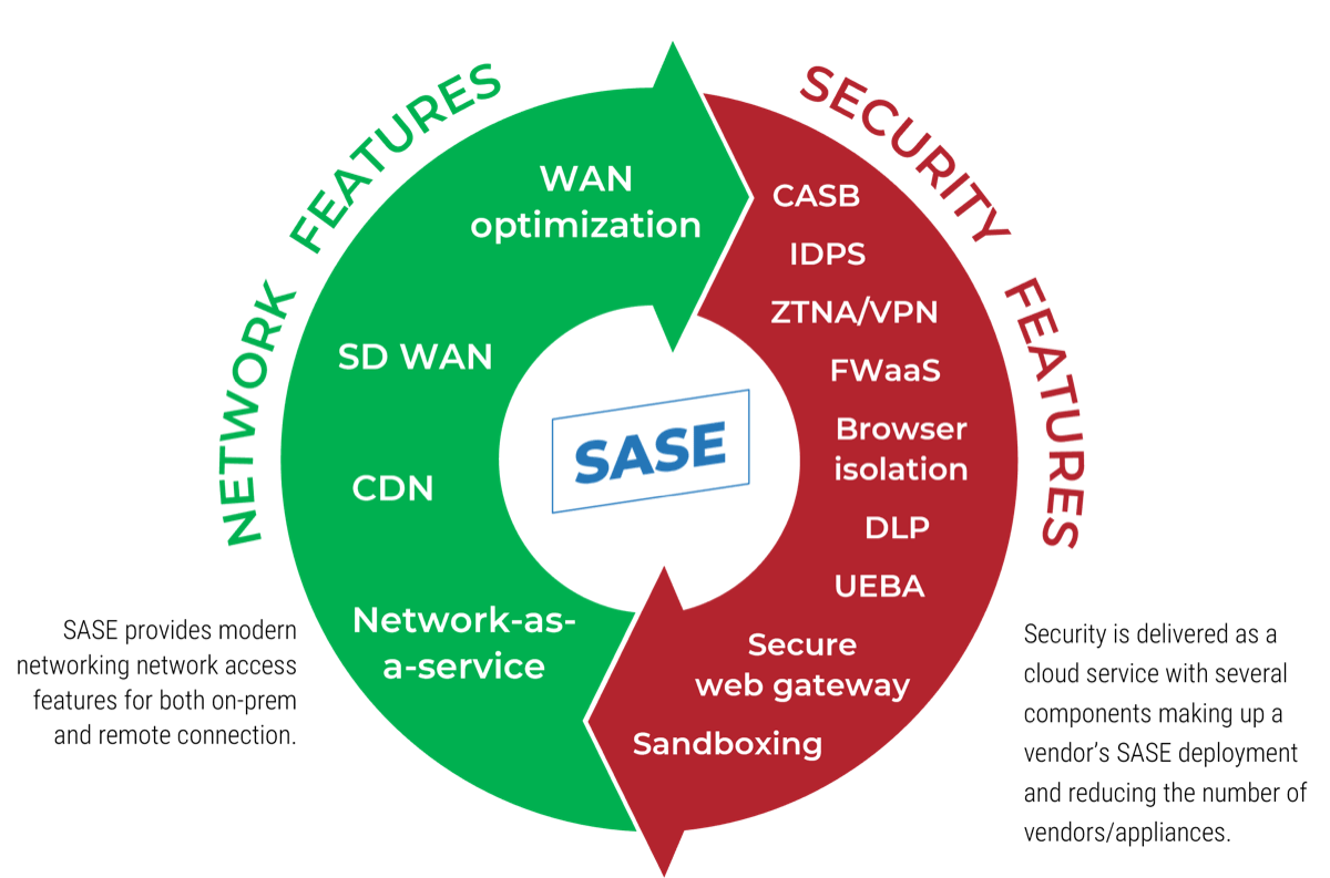image contains a list of the SASE Network Features and Security Features. the network Features are: WAN optimization; SD WAN; CDN; Network-as-a-service. The Security Features are: CASB; IDPS; ZTNA/VPN; FWaaS; Browser isolation; DLP; UEBA; Secure web gateway; Sandboxing