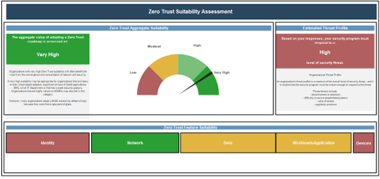 This is the image of the Zero Trust Suitability Assessment
