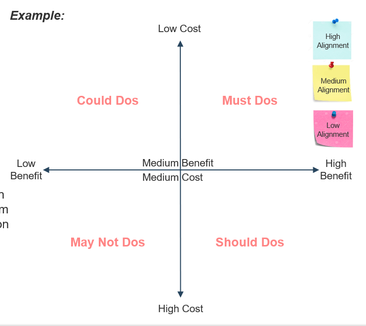 The image shows a matric with four quadrants. The X-axis is labelled Low Benefit on the left side and High benefit on the right side. The Y-axis is labelled Low cost at the top and High cost at the bottom. The top left quadrant is labelled Could Dos, the top right quadrant is labelled Must Dos, the lower left quadrant is labelled May Not Dos, and the lower right quadrant is Should Dos. On the right, there are three post-it style notes, the blue one labelled High Alignment, the yellow labelled Medium Alignment, and the pink labelled Low Alignment.