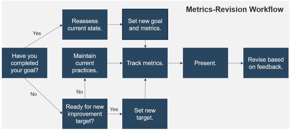 The image shows a flowchart titled Metrics-Revision Workflow. The flowchart begins with the question Have you completed your goal? and then works through multiple potential answers.