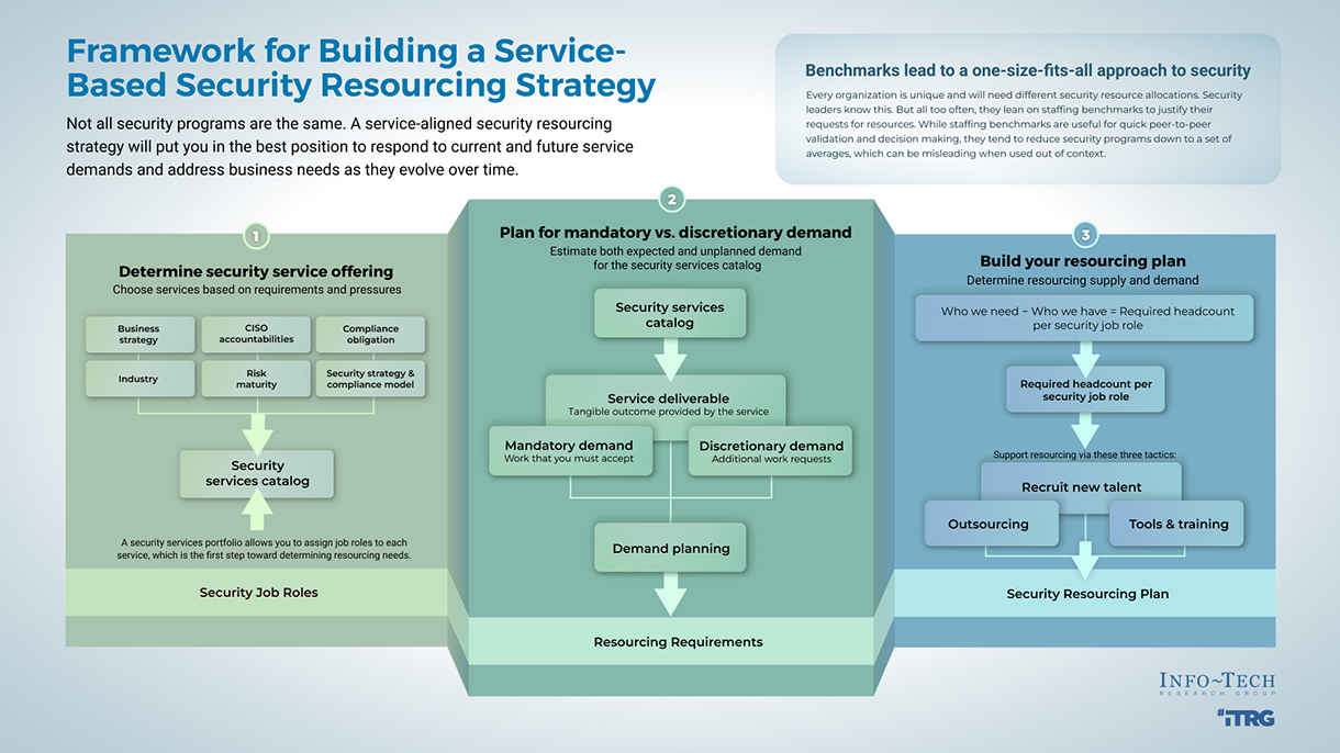 The image contains a thought model to demonstrate the benchmarks that lead to a one-size-fits-all approach to security.