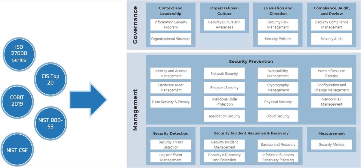 The image contains a screenshot of the Security Framework.