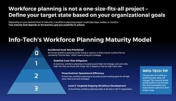 The image contains a screenshot of the Build a Strategic IT Workforce Plan.