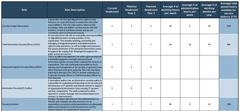 The image contains a screenshot of the workbook demonstrating calculating FTEs and defining security roles.