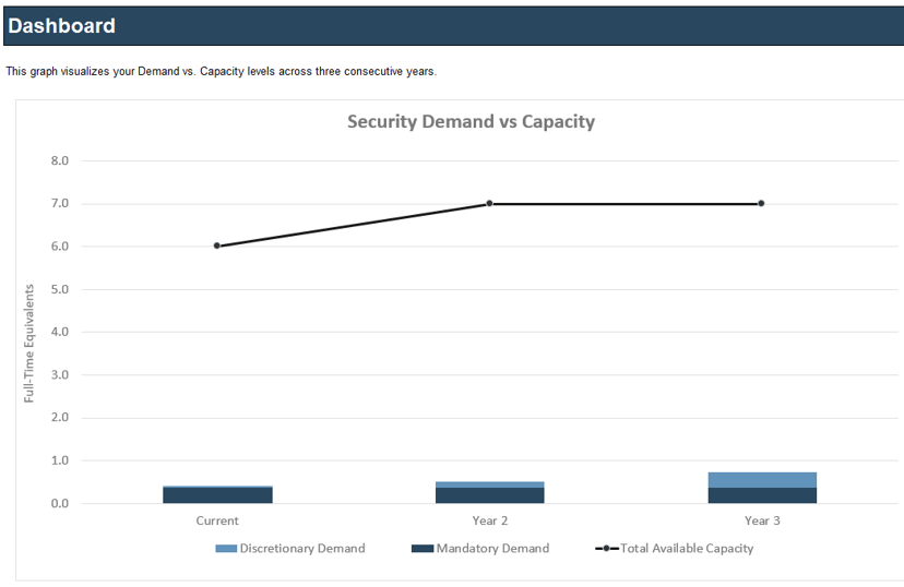 The image contains a screenshot of an example of demand planning. This image has a screenshot of the dashboard.