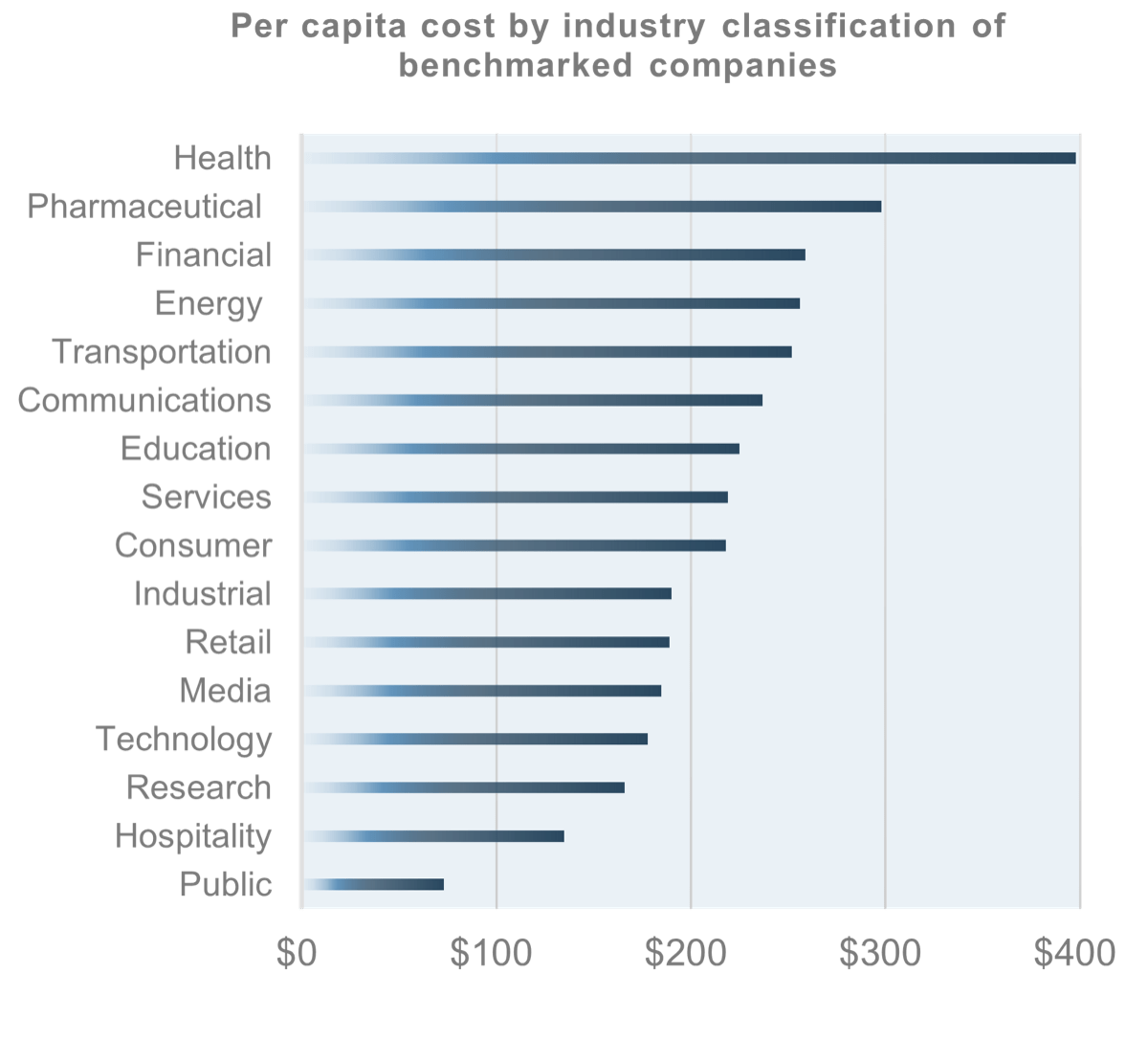 Horizontal bar chart of 'Per capita cost by industry classification of benchmarked companies', with the highest cost attributed to 'Health', 'Pharmaceutical', 'Financial', 'Energy', and 'Transportation'.