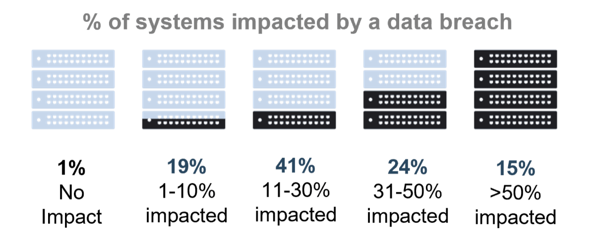 '% of systems impacted by a data breach', '1% No Impact', '19% 1-10% impacted', '41% 11-30% impacted', '24% 31-50% impacted', '15% more than 50% impacted