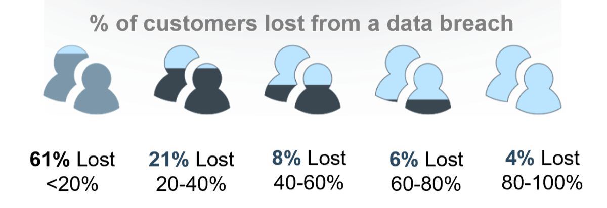 '% of customers lost from a data breach', '61% Lost <20%', '21% Lost 20-40%', '8% Lost 40-60%', '6% Lost 60-80%', '4% Lost 80-100%'.