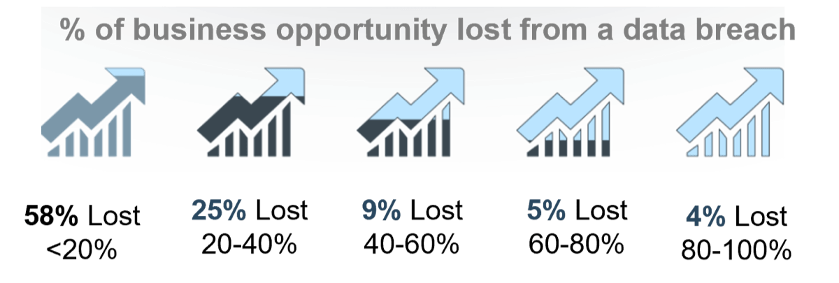 '% of business opportunity lost from a data breach', '58% Lost <20%', '25% Lost 20-40%', '9% Lost, 40-60%', '5% Lost 60-80%', '4% Lost 80-100%'.