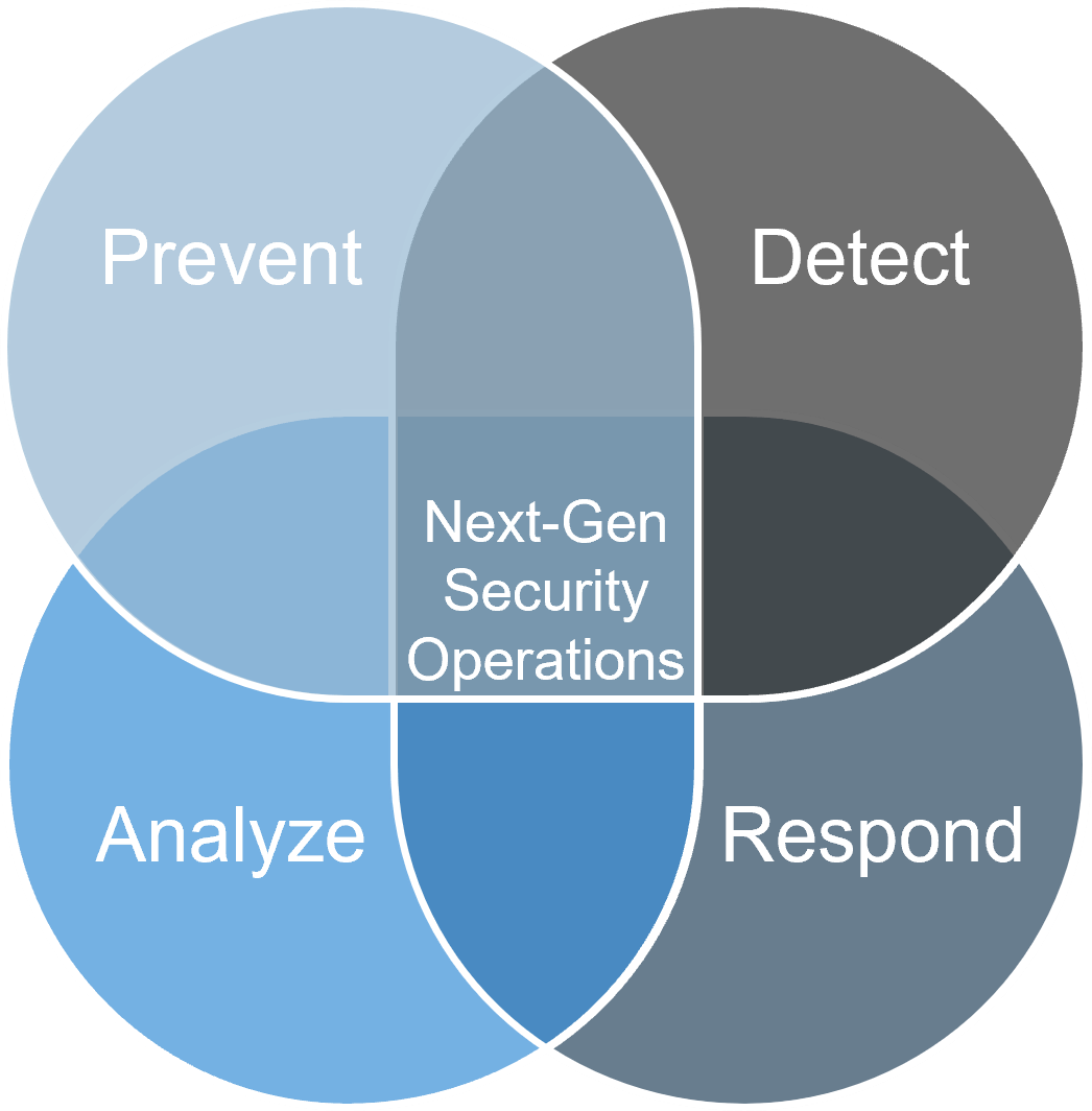 Venn diagram of 'Next-Gen Security Operations' with four intersecting circles: 'Prevent', 'Detect', 'Analyze', and 'Respond'.