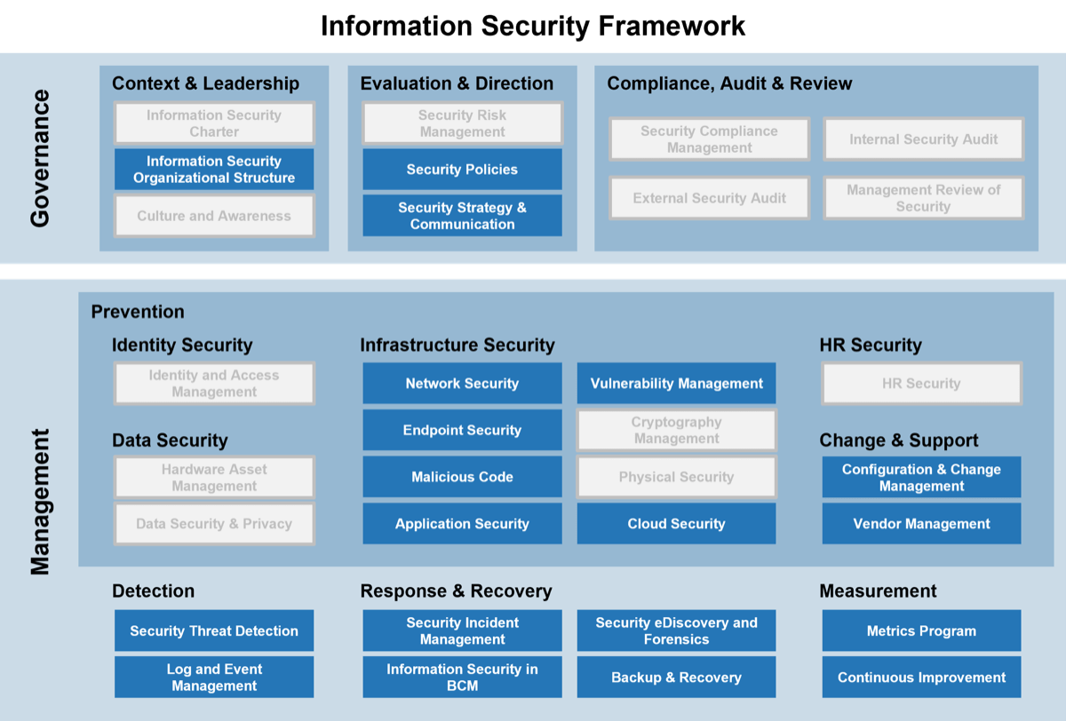 Info-Tech's 'Information Security Framework' of best practices with two main categories 'Governance' and 'Management', each with subcategories such as 'Context & Leadership' and 'Prevention', each with a group of best practices color-coded to the associated legend identifying them as 'In Scope' or 'Out of Scope'.