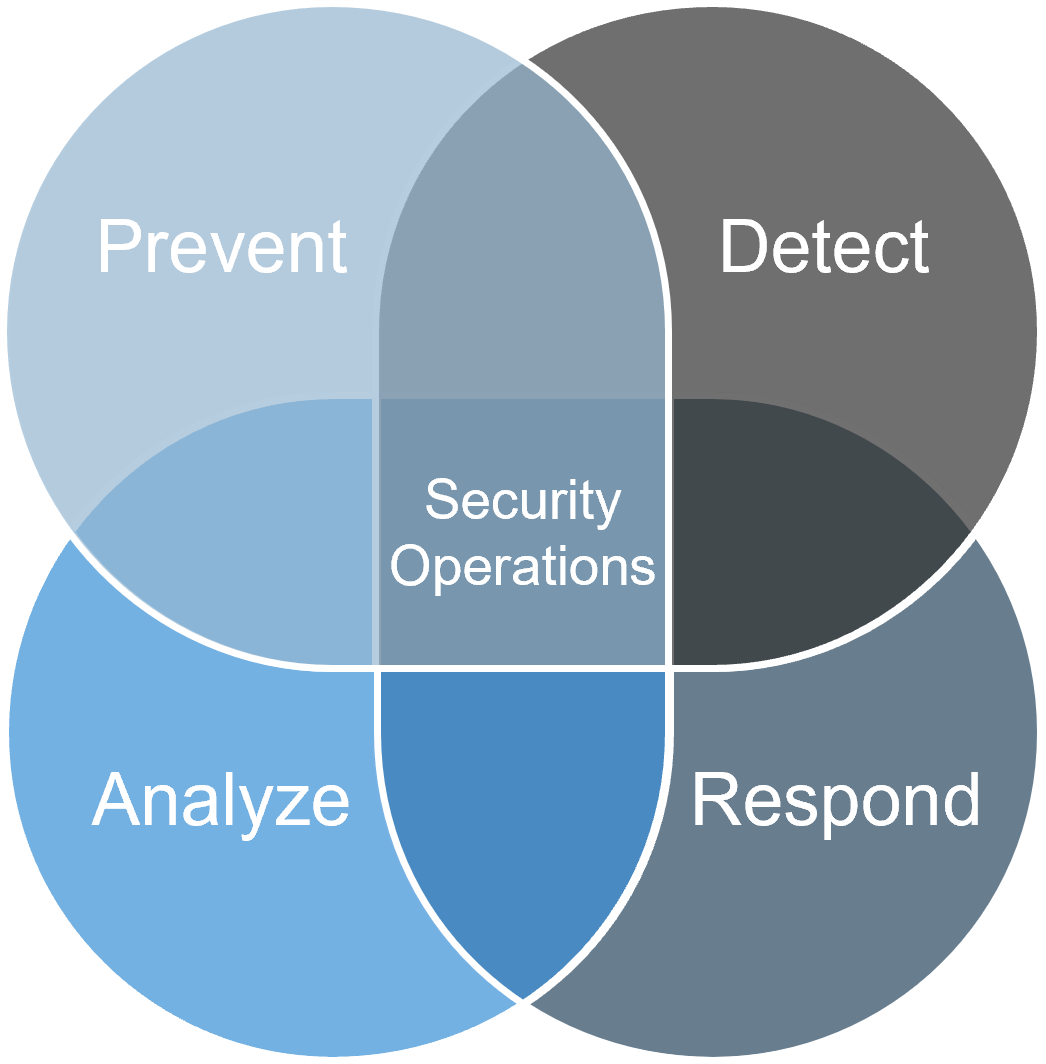 Venn diagram of 'Security Operations' with four intersecting circles: 'Prevent', 'Detect', 'Analyze', and 'Respond'.