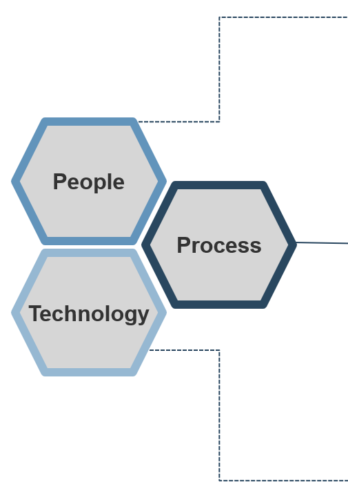 Three hexes fitting together with the words 'People', 'Process', and 'Technology'.