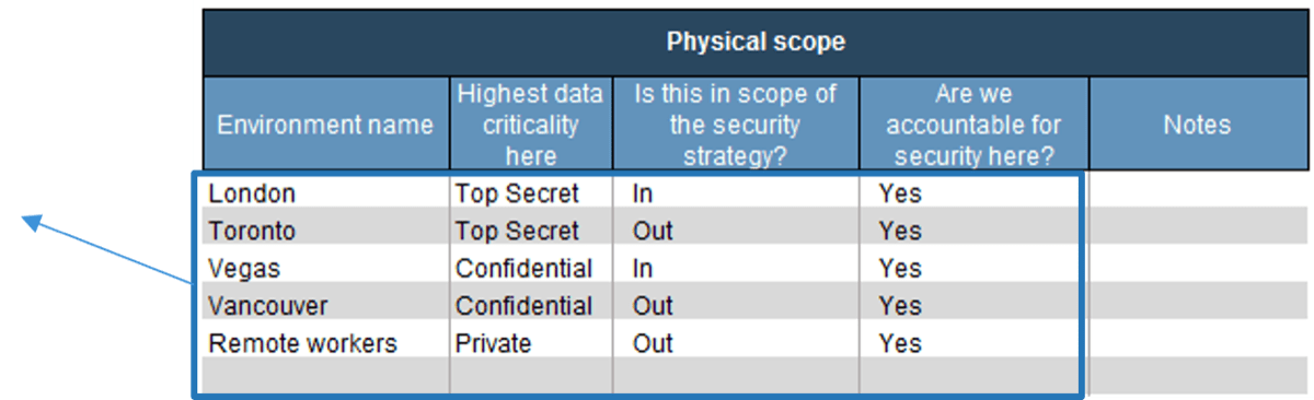 Screenshot from tab 2 of Info-Tech's Information Security Requirements Gathering Tool. Title is 'Physical Scope', Columns are 'Environment Name', 'Highest data criticality here', 'Is this in scope of the security strategy?', 'Are we accountable for security here?', and 'Notes'.