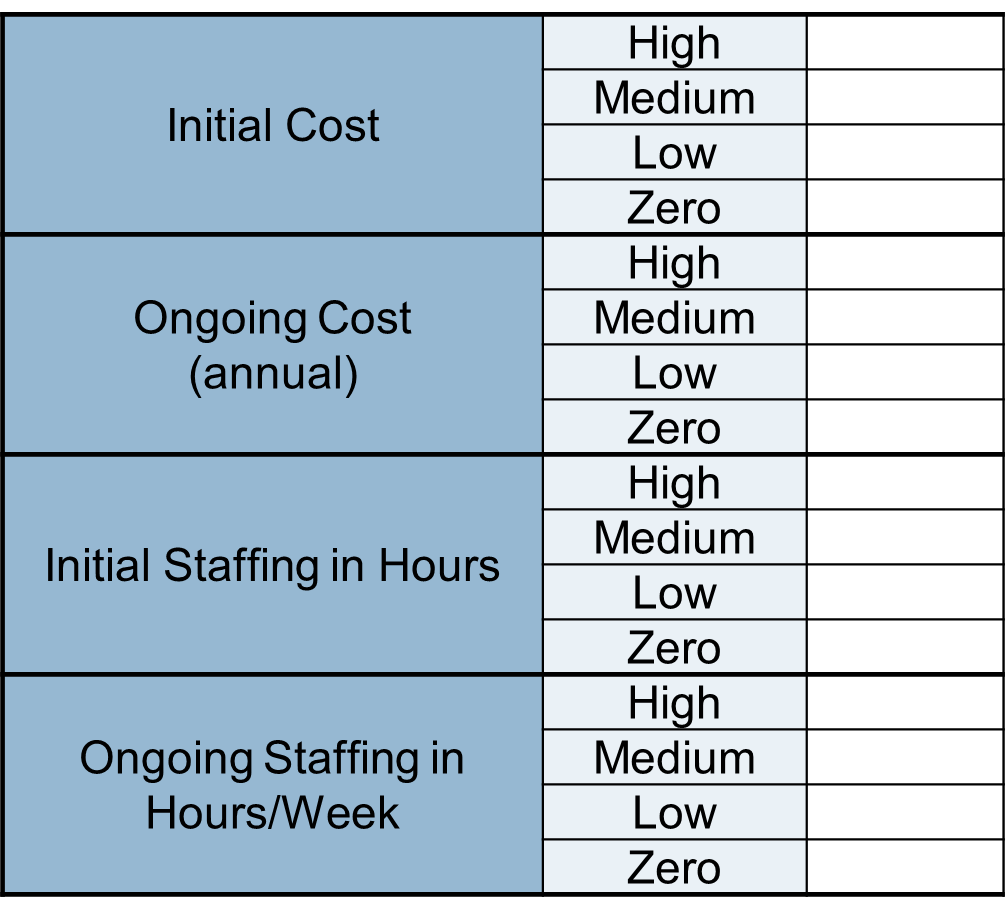 Table relating the four definitions on the left, 'Initial Cost', 'Ongoing Cost (annual)', 'Initial Staffing in Hours', and 'Ongoing Staffing in Hours/Week'. Each row header is a definition and has four sub-rows 'High', 'Medium', 'Low', and 'Zero'.