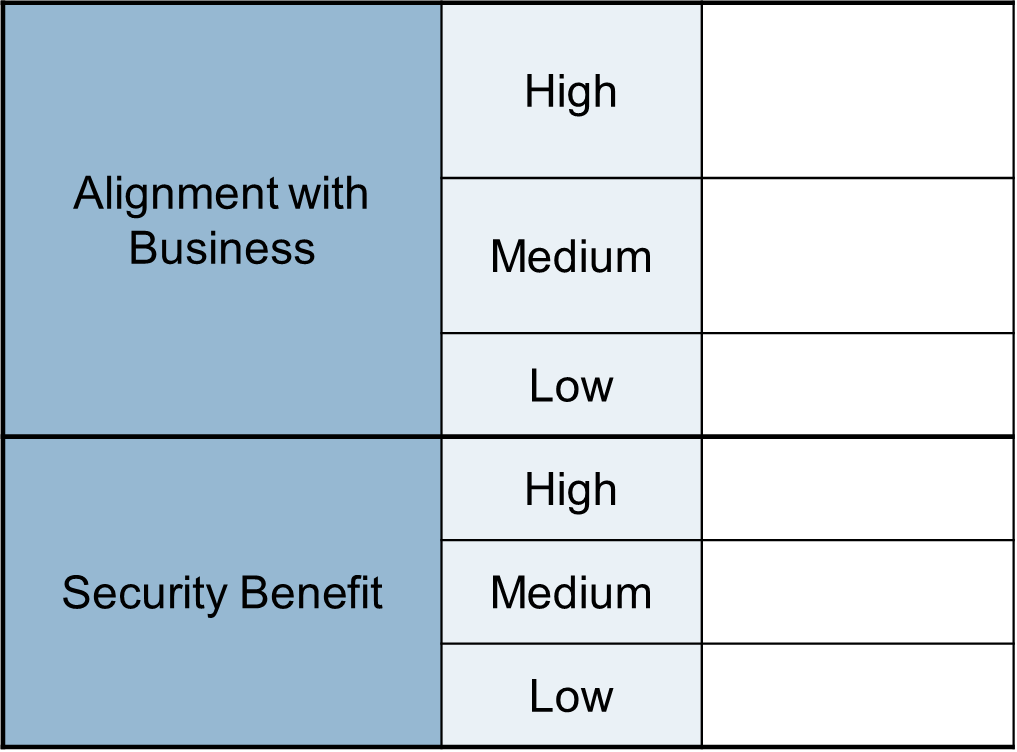 Table relating the two definitions on the left, 'Alignment with Business', and 'Security Benefit'. Each row header is a definition and has three sub-rows 'High', 'Medium', and 'Low'.