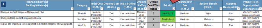 Screenshot of a table from Info-Tech's Concept of Operations Maturity Assessment Tool with all of the previous table row headers as column headers.