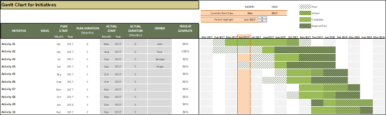 Screenshot of a 'Gantt Chart for Initiatives', a table with planned and actual start times and durations for each initiative, and beside it a roadmap with the dates from the Gantt chart plugged in.