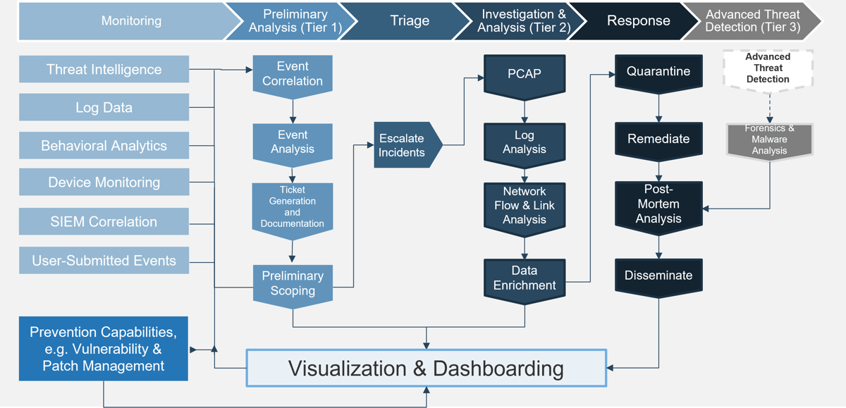 Process flow for security operations with column headers 'Monitoring', 'Preliminary Analysis (Tier 1)', 'Triage', 'Investigation & Analysis (Tier 2)', 'Response', and 'Advanced Threat Detection (Tier 3)'. All processes begin with elements in the 'Monitoring' column and end up at 'Visualization & Dashboarding'.