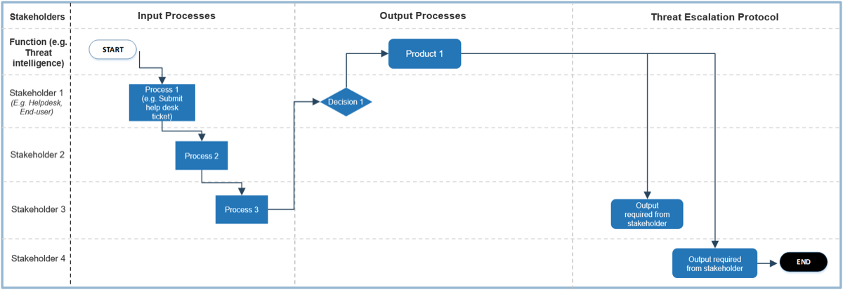 Example of a process flow diagram with columns 'Stakeholders', 'Input Processes', 'Output Processes', and 'Threat Escalation Protocol'. Processes are mapped by which stakeholder and column they fall to.
