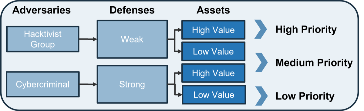 Defensive Strategy diagram with columns 'Adversaries', 'Defenses', 'Assets', and priority level.