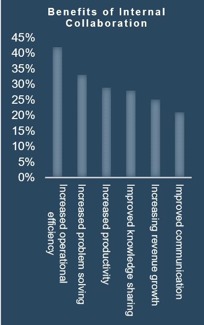 Bar chart of the 'Benefits of Internal Collaboration' with 'Increased Operational Efficiency' and 'Increased Problem Solving' having the highest percentage.