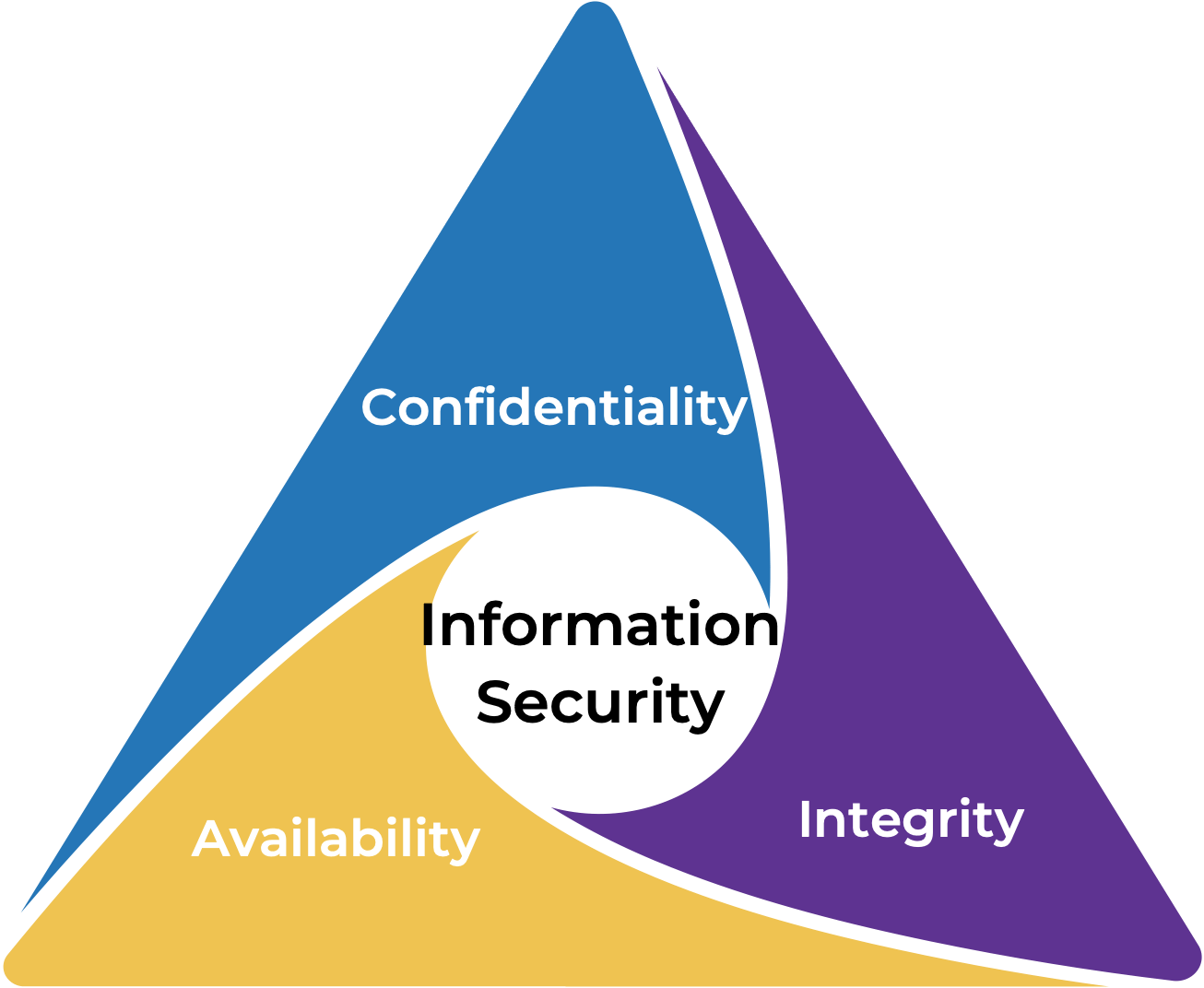 The CIA Triad for Information Security: Confidentiality, Integrity, Availability