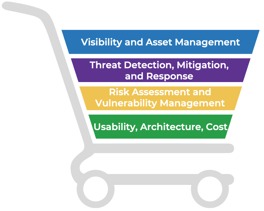 Criteria to consider when comparing solutions: 1 - Visibility and asset management. 2 - Threat detection, mitigation and response. 3 - Risk assessment and vulnerability management. 4 - Usability, architecture, Cost.