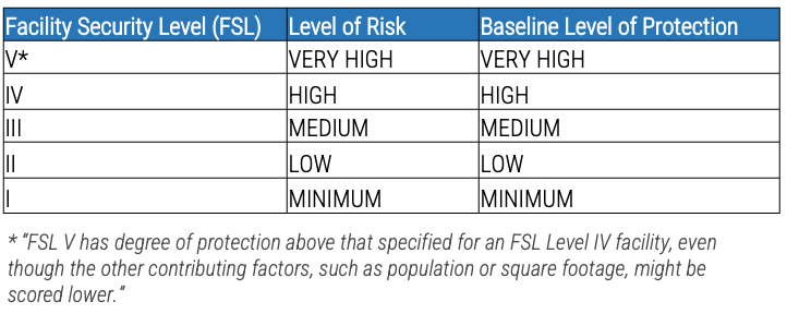 Facility security level (FSL), level of risk, and baseline level of protection.