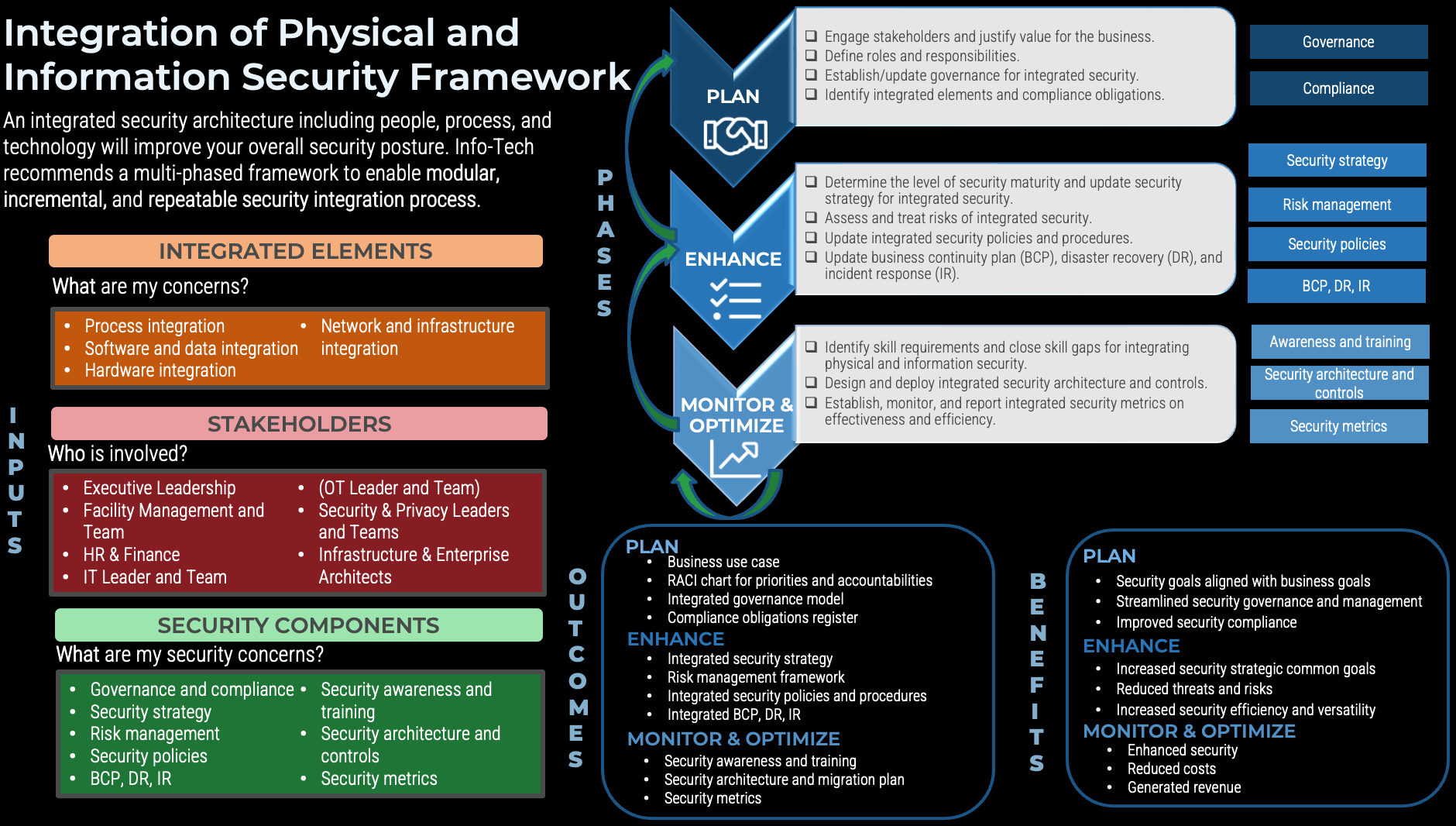 Integration of Physical and Information Security Framework. Inputs: Integrated Items, Stakeholders, and Security Components. Phases, Outcomes and Benefits: Plan, Enhance and Monitor & Optimize.