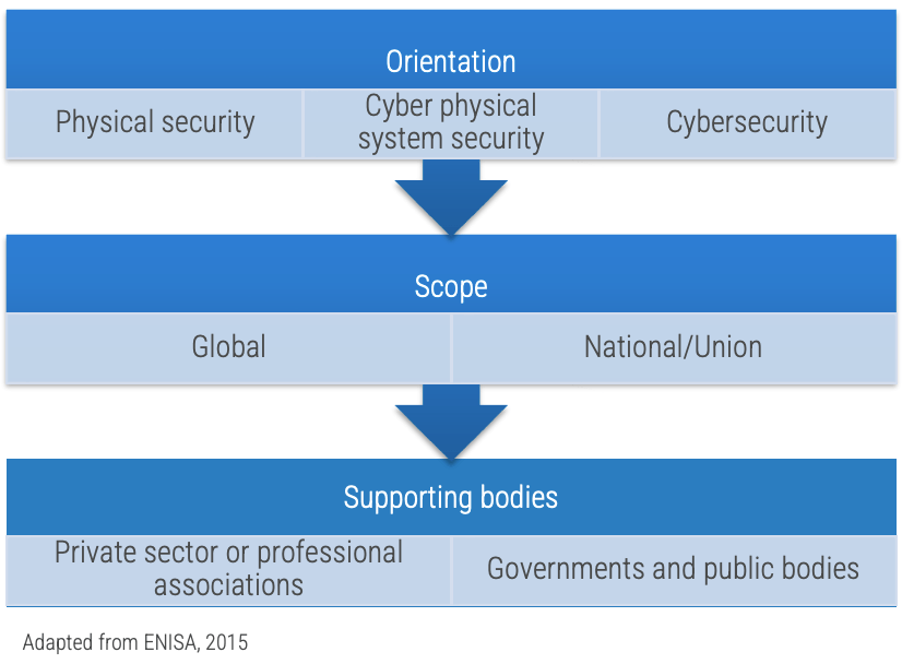 Table showing options for Certification orientation, scope and supporting bodies.