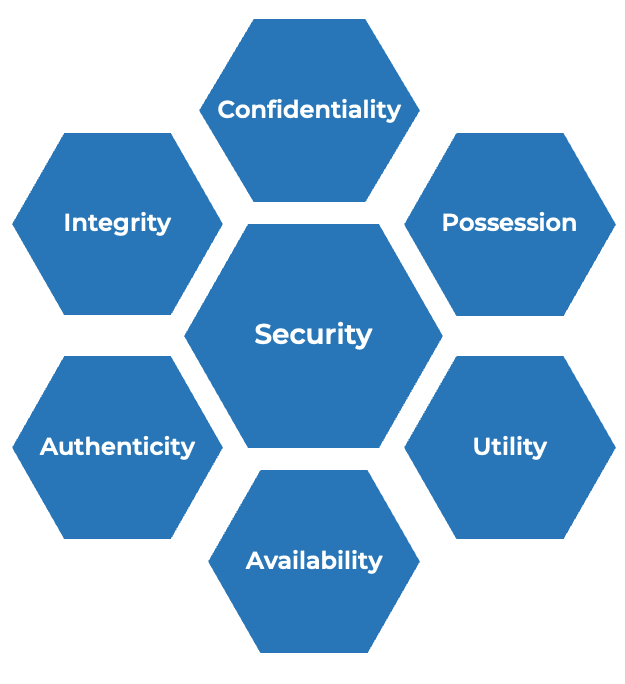 The Parkerian Hexad for Security: Confidentiality, Possession, Utility, Availability, Authenticity and Integrity