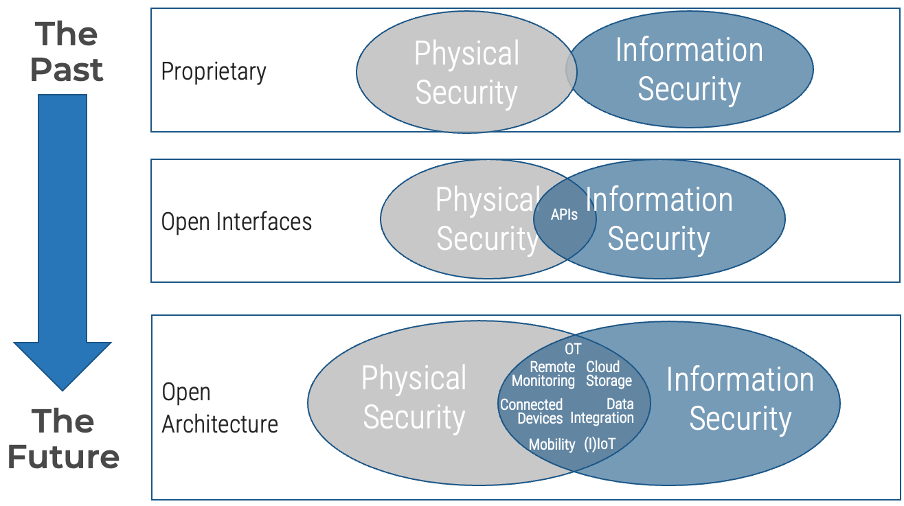 Security ecosystem is shifting from the past proprietary model to open interfaces and future open architecture