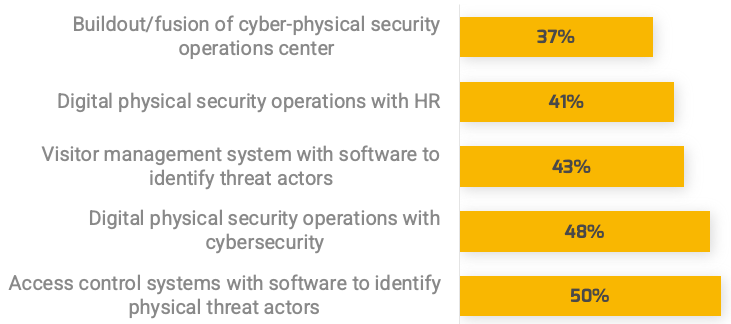 The number one investment is on access control systems with software to identify physical threat actors. Another area with similar concern is integration of digital physical security with cybersecurity.
