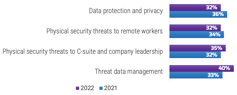An Ontic survey (N=359) found that threat data management (40%) was the top physical security challenge in 2022, up from 33% in 2021, followed by physical security threats to the C-suite and company leadership (35%), which was a slight increase from 2021. An interesting decrease is data protection and privacy (32%), which dropped from 36% in 2021.