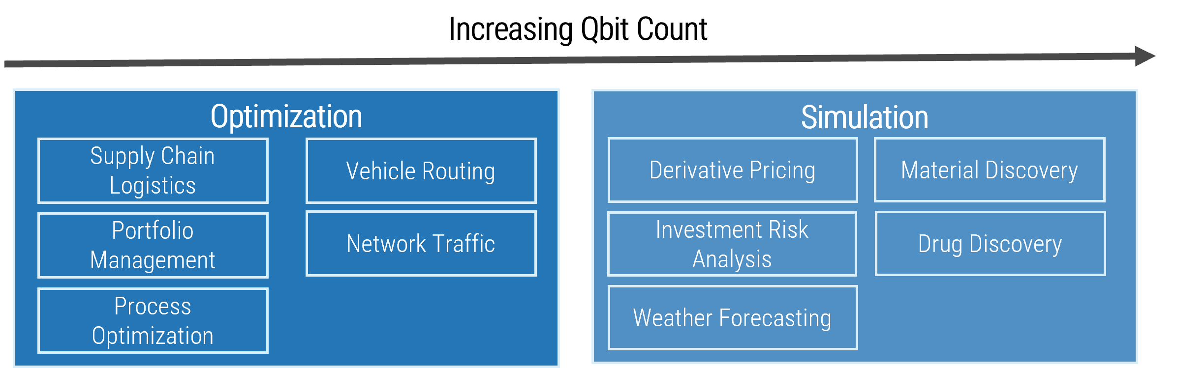 This is an image of two headings, Optimization; and Simulation. there are five points under each heading, with an arrow above pointing left to right, labeled Qbit Count.