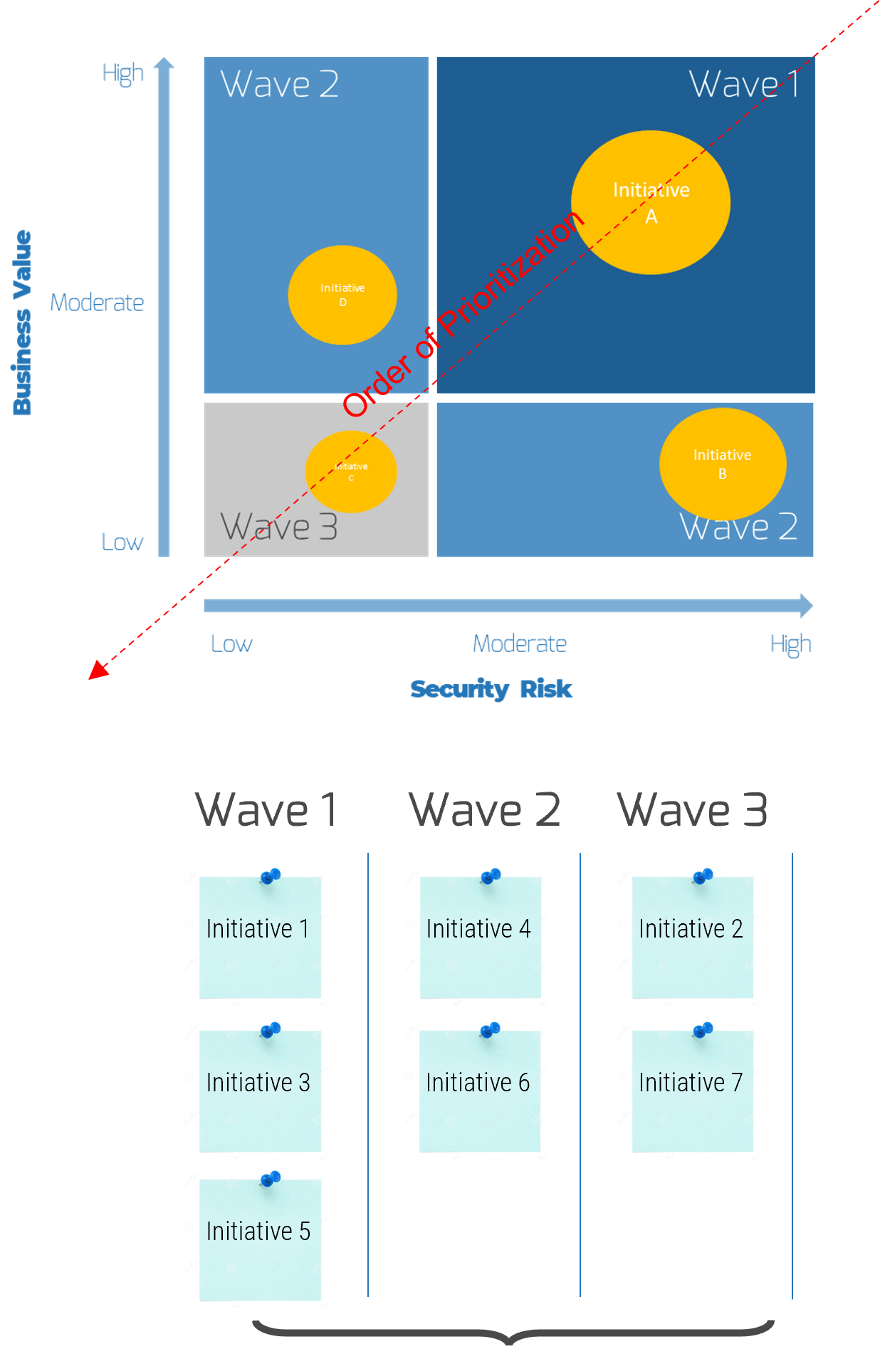 This is an image the Security Risk Vs. Business value graph, above an image showing Initiatives Numbered 1-7, divided into Wave 1; Wave 2; and Wave 3.
