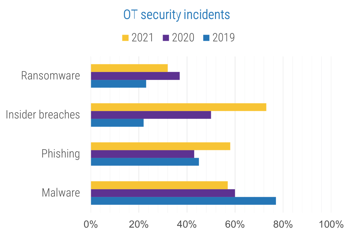 Bar graph comparing three years, 2019-2021, of four different OT security incidents: 'Ransomeware', 'Insider breaches', 'Phishing', and 'Malware'.